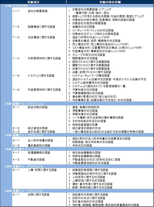 財務デューデリジェンスにおける調査内容の一例