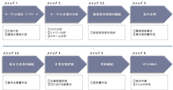 M&A検討フロー