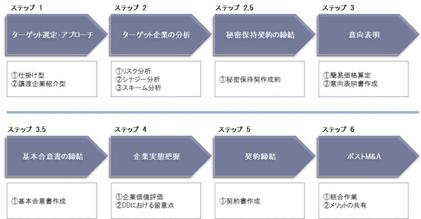 M＆A検討フロー