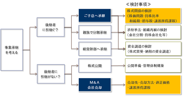 一般的な事業承継検討フローチャート