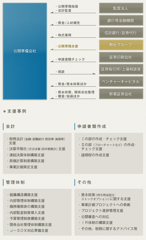 ディスクローズ体制の整備・構築支援